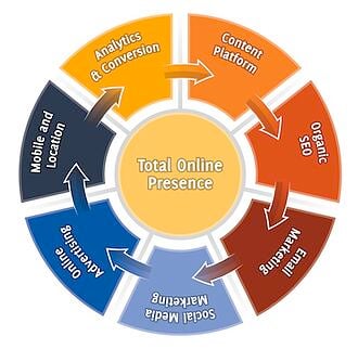 small business internet marketing presence