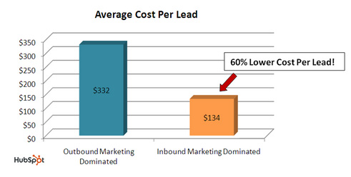 Avg-cost-per-lead