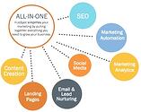 Hubspot Inbound Marketing Software